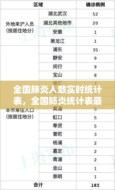 全国肺炎人数实时统计表，全国肺炎统计表最新 