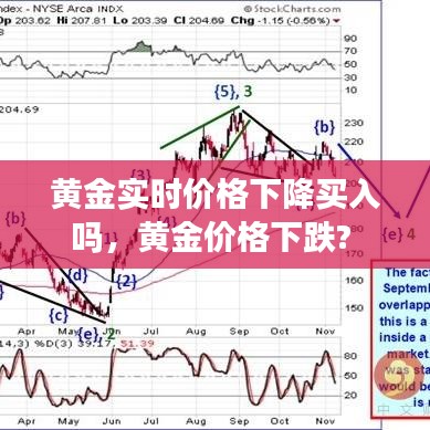 黄金实时价格下降买入吗，黄金价格下跌? 