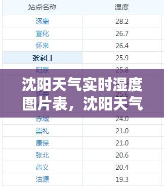 沈阳天气实时湿度图片表，沈阳天气实时湿度图片表 