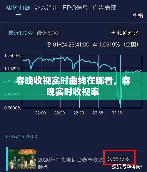 春晚收视实时曲线在哪看，春晚实时收视率 