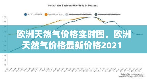 欧洲天然气价格实时图，欧洲天然气价格最新价格2021 