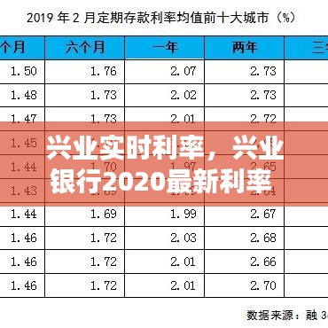 兴业实时利率，兴业银行2020最新利率 