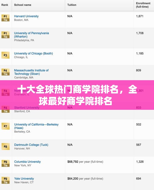 十大全球热门商学院排名，全球最好商学院排名 