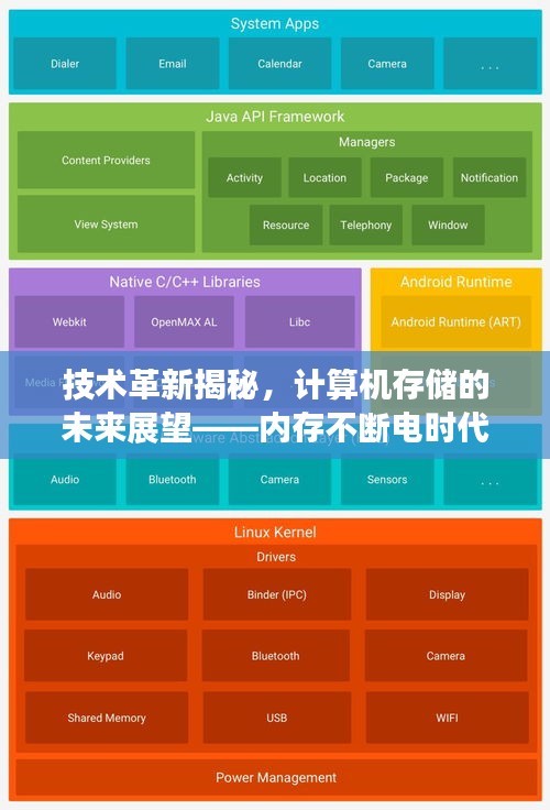 技术革新揭秘，计算机存储的未来展望——内存不断电时代来临