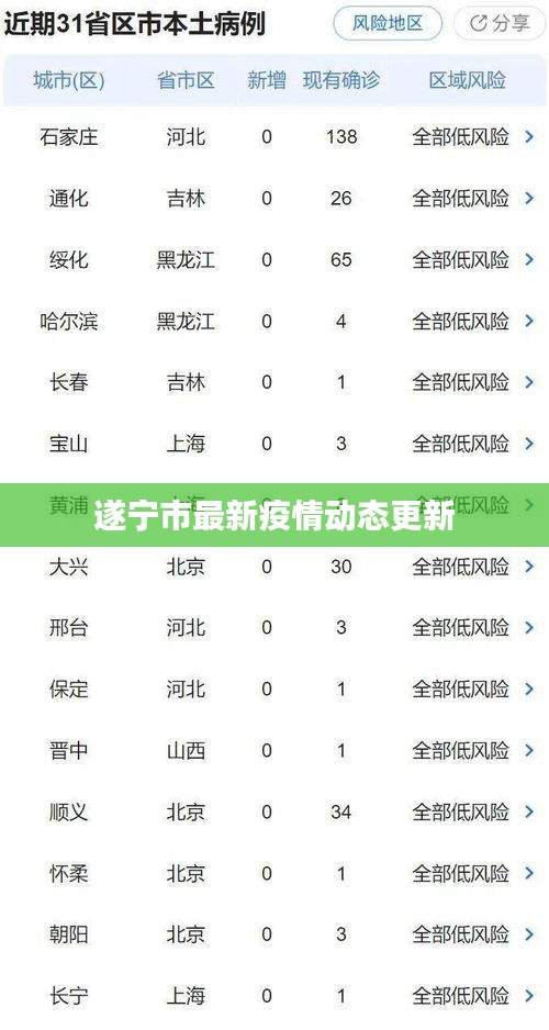 遂宁市最新疫情动态更新